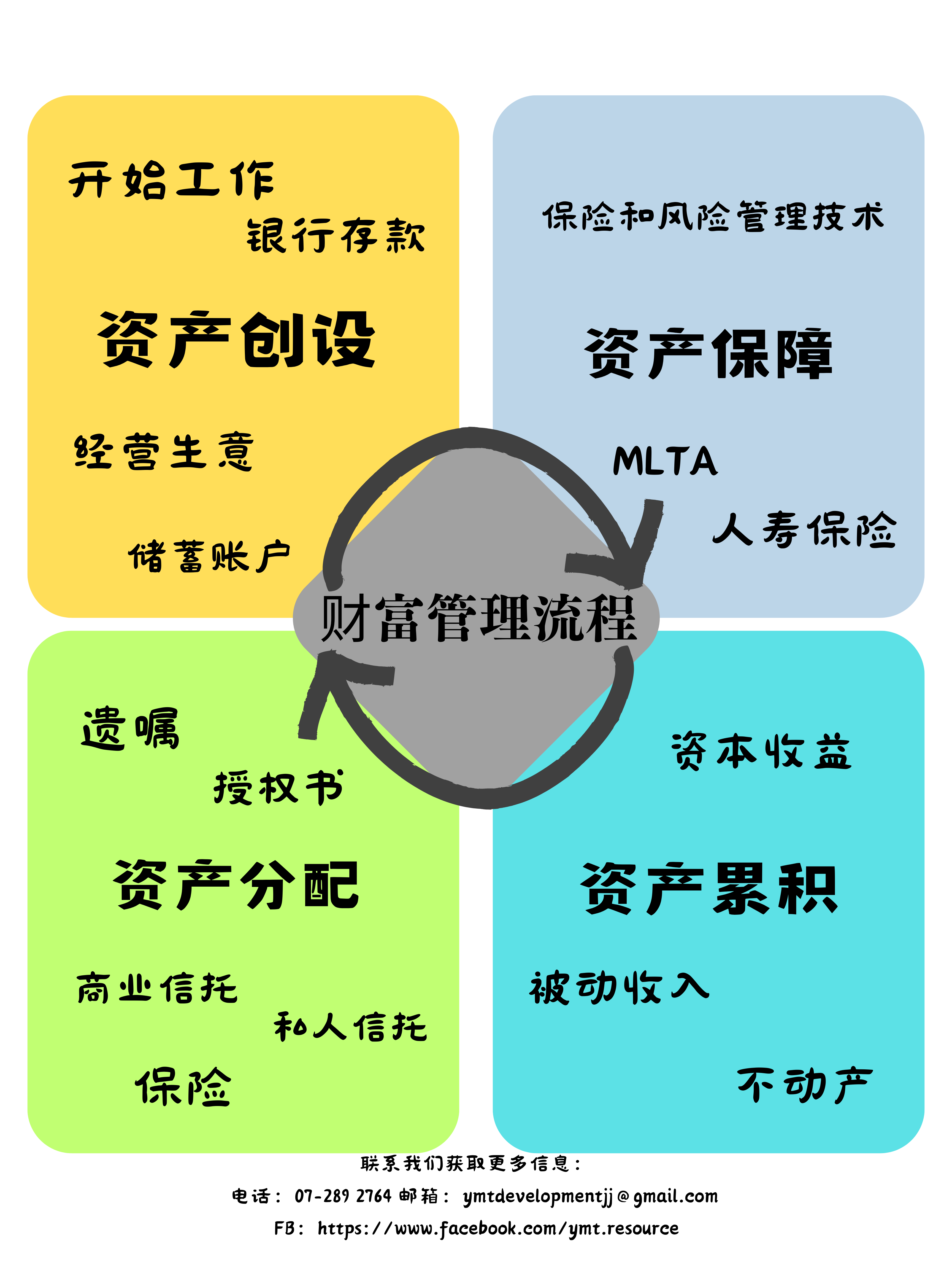 Wealth Management Process